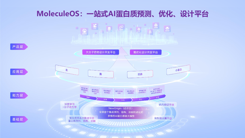 世界人工智能大会:分子之心发布10大解决方案 AI蛋白设计迈入“可编程”时代