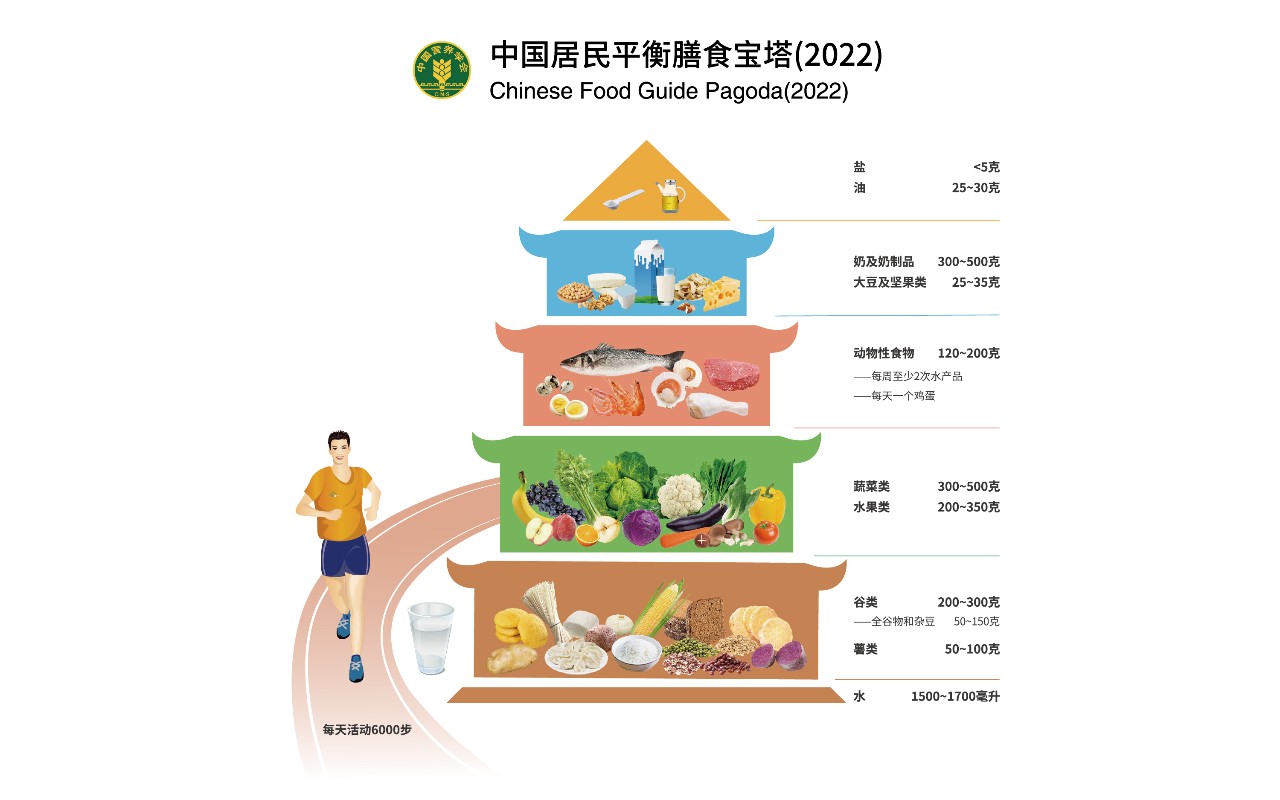 <b>怎样吃最健康？新版《中国居民膳食指南》告诉您</b>