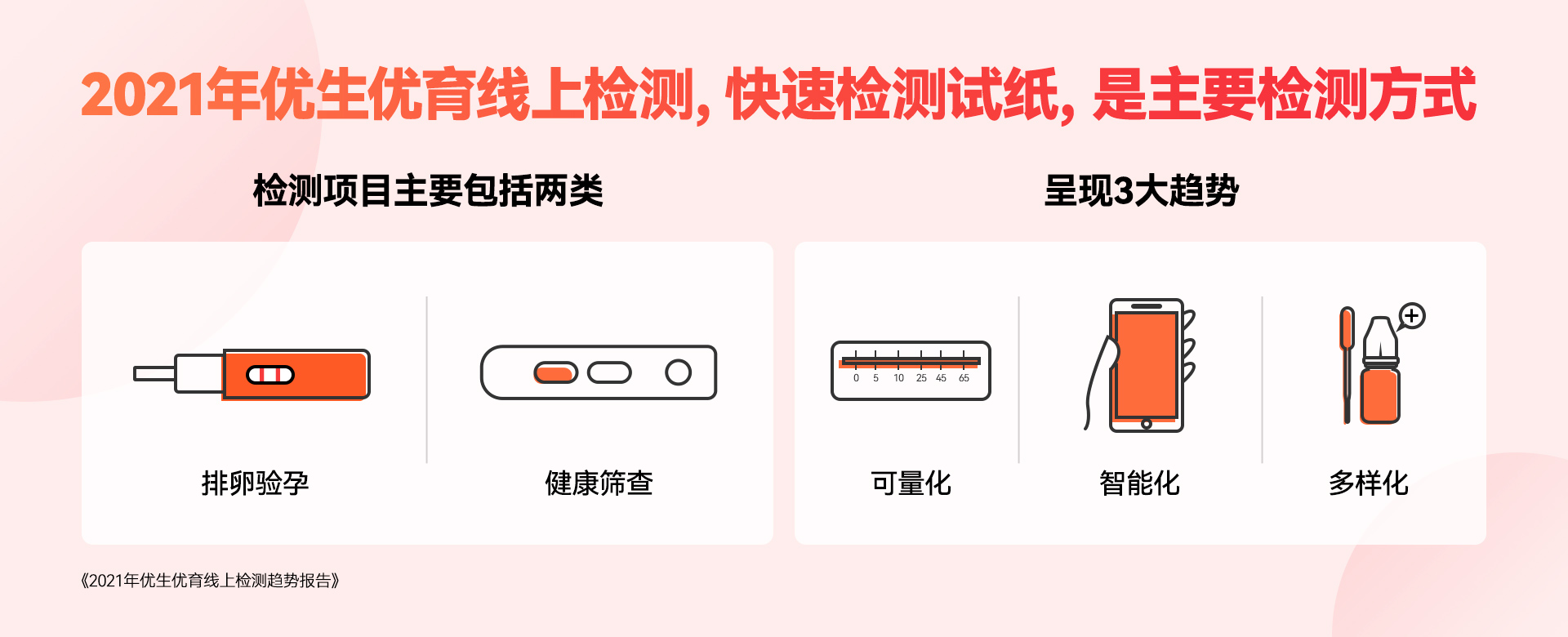 <b>《优生优育线上检测趋势报告》发布：快速检测试纸是主流，健康筛查增速超</b>