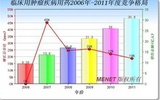 中药领域抗癌的研究异常活跃