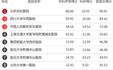 复旦大学2011年度医院百强榜出炉