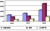 全球DNA测序市场2016年将达66亿美元