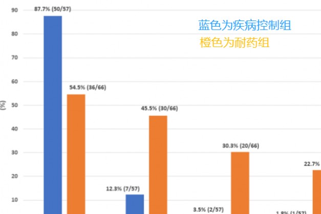 号外！PDL1表达影响EGFR患者预后？！