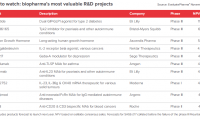 生物制药领域最具价值新药研发项目TOP10