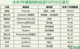 未来5年，最畅销的疫苗TOP10