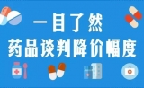 【图解】人社部：36个药品谈判成功！谈判降价幅度一目了然！