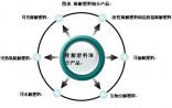 生物降解材料：包装领域新亮点
