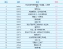 人气榜：2016人气实验室排行榜 投票结果公布