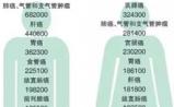 CA在线发布最新全球癌症统计数据