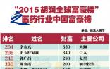 胡润全球富豪榜：看看中国医药行业这39个豪！