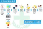 药品自动化管理会否成为药房大势所趋？