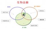 跨界潮思想：从“互联网金融”迈向“生物金融”