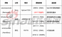 来势汹汹！中国14款临床/IND阶段“双抗”争夺出线权