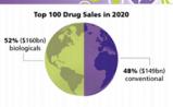 EvaluatePharma：全球处方药销售额在2020年过万亿美金