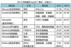 Bloomberg：2018年癌症药物市场预测