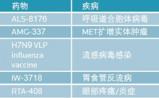 汤森路透：五个进入II期临床试验的最具前景药物品种