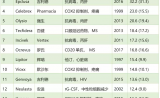 新药上市首年销售表现最好的16个药物