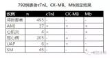 联合检测cTnI、CK-MB、Mb在诊断AMI中的应用