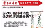 全球处方药销售前200强品种增速谁最快？（PD-1药物Opdivo排第二）