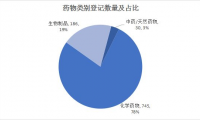 2019年国内临床试验年中报告，一致性评价BE试验占19%