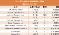 2019年生物技术领域融资TOP10：辉瑞诺华拜耳等巨头参与、单笔最高融资额达21亿