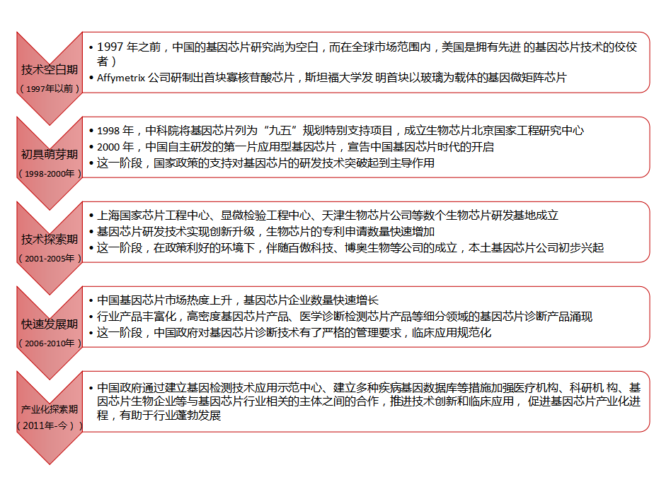 “已经雨缱绻，防患于未然”——医教诊断为基果芯片斥天巨量市场