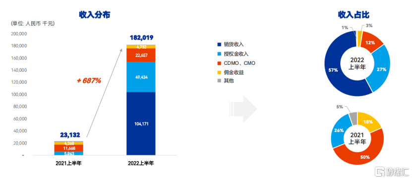 东曜药业延绝释放下量量删减潜能，经营行动现金流初次转正！