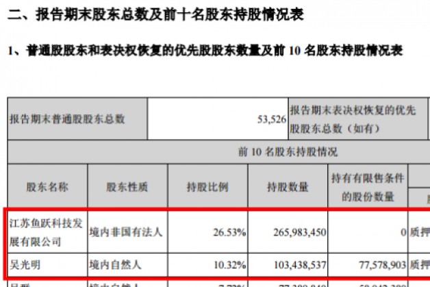 医疗科技行业遇冷：多股东减持、质押名下股份