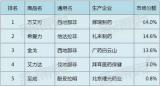 数据说 | 2015年男性用药畅销产品
