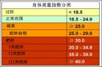 明确！肥胖与11种癌症密切相关（乳腺癌、胰腺癌、食管腺癌……）