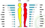 全国肿瘤登记中心：肺癌、乳腺癌位列我国男女恶性肿瘤之首