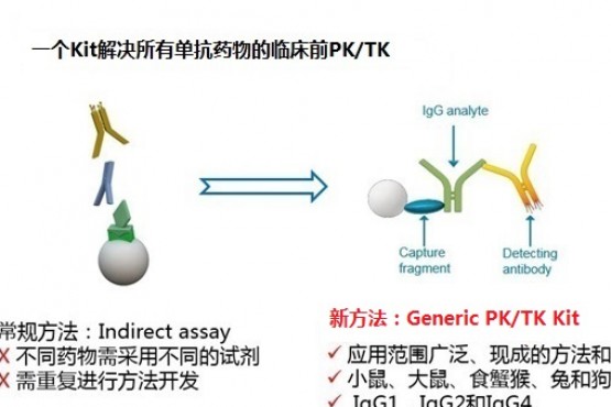 一个Kit解决所有单抗药物的毒代动力学（TK）检测：Gyros最新发布
