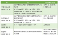 获得突破性疗法认定，对一个新药的意义有多大？