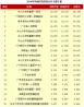 华南区篇|2014年度中国最佳医院排行榜，广州优质医院占多数