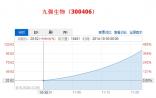九强生物：连续十八涨停 18天涨幅超600%