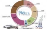 中科院查明北京PM2.5六大来源