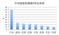 从日本逆天的胃癌治疗效果，我们可以学到什么？
