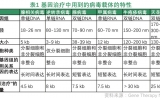 威斯腾诊断周勇：浅谈基因治疗药物市场战略投资展望