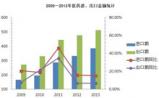 医药保健外贸：上年逆势增长 2014迈向千亿美元