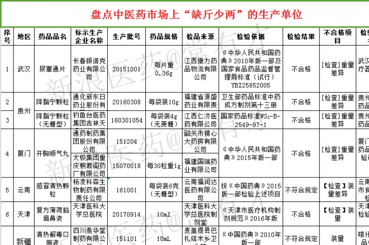 多家中药生产厂商因“短斤缺两”被CFDA官网曝光
