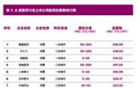 中国医药上市公司最高总薪酬排行榜