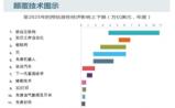 麦肯锡：决定2025年经济的12大颠覆技术，下一代基因组学上榜