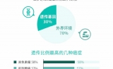 基因检测已成为防癌抗癌的一种新趋势