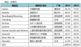 2013年十大最畅销的糖尿病药物
