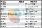 2015年中美处方药销售前十强PK！背后的增长状况、控费逻辑、辅助用药及其它