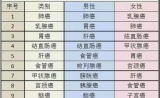 2018全球癌症统计数据出炉，肺癌发病率和死亡率位列第一