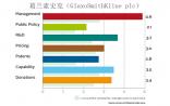 2014 Access to Medicine Index：GSK竟然4次位居榜首
