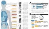 哪些抗癌“贵族药”还需国家谈判再给力？