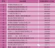 商务部：2014中国医药商业百强榜