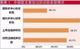 国内首份调查报告：揭密中国医生的临床研究实践经历与态度